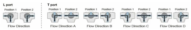 3 Way 2′′ PVC Double Union Motorized Electric Control Ball Valve