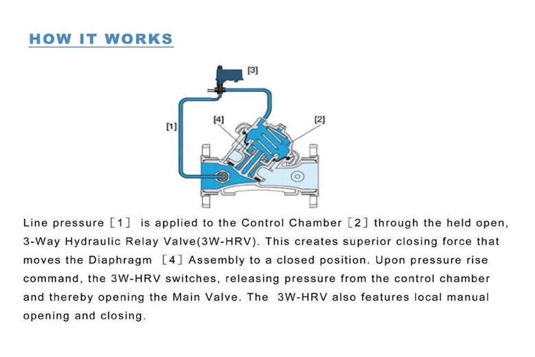 Arka 2′′ 3′′ 4′′ 5′′ 6′′solenoid Valve, Agricultural Irrigation Special Control Valve